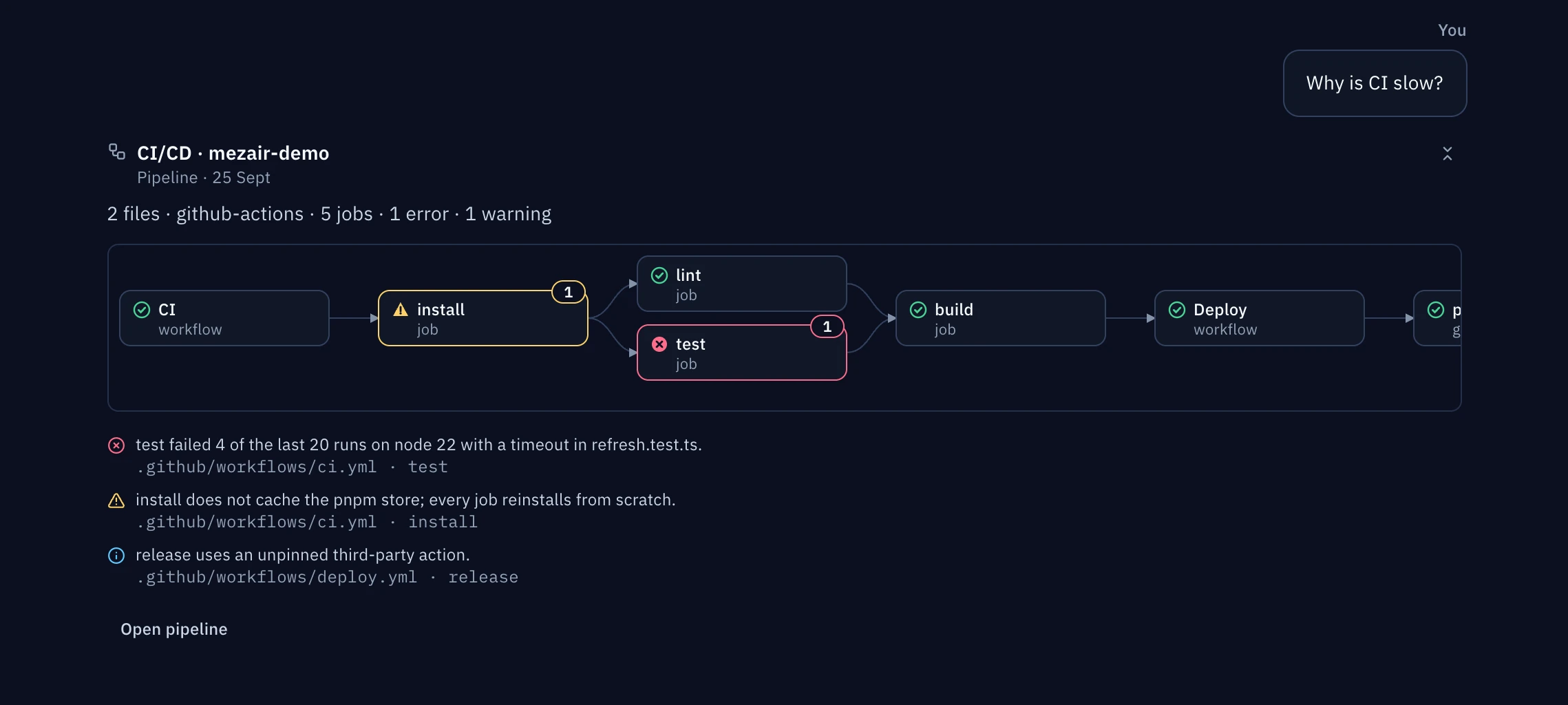 A Pipeline surface for CI: workflow, install, lint, test, build and deploy jobs as a graph, with the failing test job and an uncached install called out.